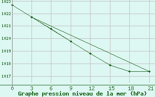 Courbe de la pression atmosphrique pour Novaja Ladoga