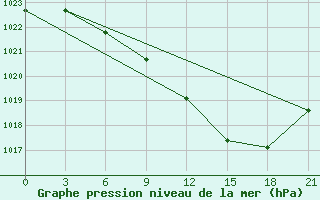 Courbe de la pression atmosphrique pour Velikie Luki