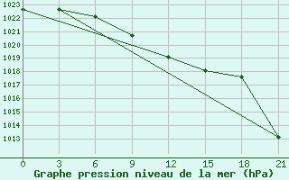 Courbe de la pression atmosphrique pour Kepino