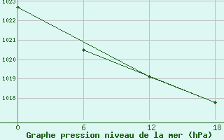 Courbe de la pression atmosphrique pour Valaam Island