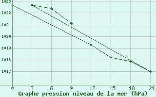 Courbe de la pression atmosphrique pour Millerovo