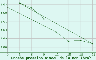 Courbe de la pression atmosphrique pour Konosha