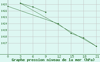 Courbe de la pression atmosphrique pour Orenburg