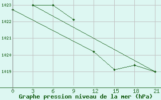 Courbe de la pression atmosphrique pour Zhytomyr