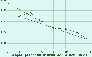 Courbe de la pression atmosphrique pour Efremov