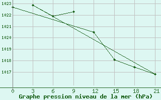 Courbe de la pression atmosphrique pour Shkodra