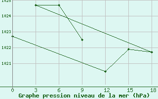 Courbe de la pression atmosphrique pour Makko