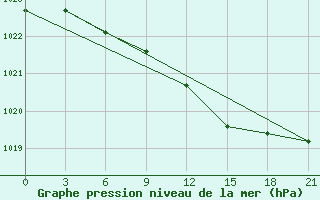 Courbe de la pression atmosphrique pour Raznavolok