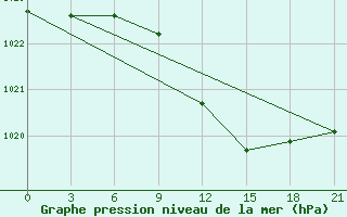 Courbe de la pression atmosphrique pour Kisinev