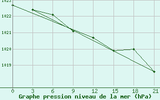 Courbe de la pression atmosphrique pour Mahambet