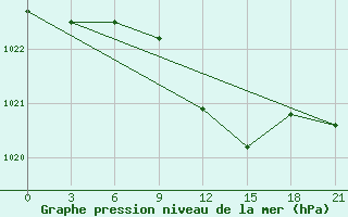 Courbe de la pression atmosphrique pour Birzai