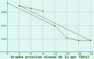 Courbe de la pression atmosphrique pour Tihvin