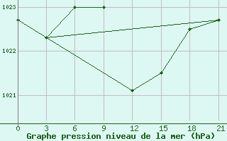 Courbe de la pression atmosphrique pour Lovetch