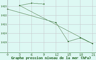 Courbe de la pression atmosphrique pour Kukes