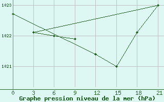 Courbe de la pression atmosphrique pour Khmel