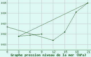 Courbe de la pression atmosphrique pour Lovetch