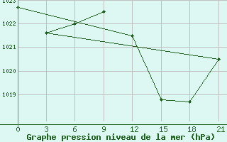 Courbe de la pression atmosphrique pour Mahdia