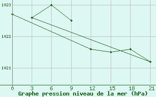 Courbe de la pression atmosphrique pour Tuapse