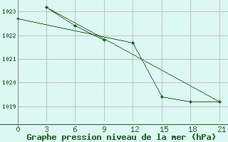 Courbe de la pression atmosphrique pour Klin