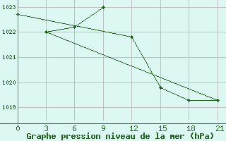 Courbe de la pression atmosphrique pour Pobra de Trives, San Mamede