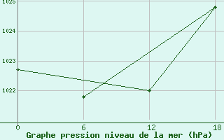 Courbe de la pression atmosphrique pour Apatitovaya