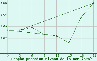 Courbe de la pression atmosphrique pour Bricany