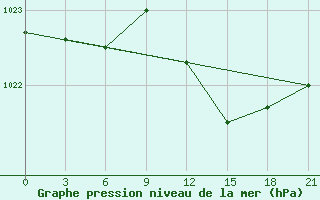 Courbe de la pression atmosphrique pour Krasnaja Gora