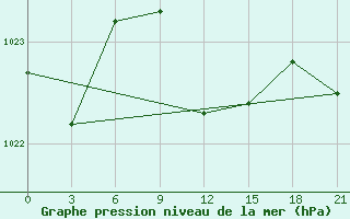 Courbe de la pression atmosphrique pour Syros