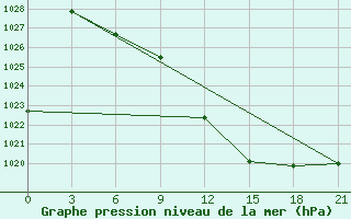 Courbe de la pression atmosphrique pour Komrat