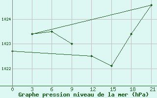 Courbe de la pression atmosphrique pour Konosha