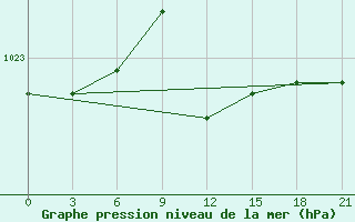 Courbe de la pression atmosphrique pour Syros