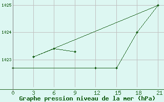 Courbe de la pression atmosphrique pour Pavelec