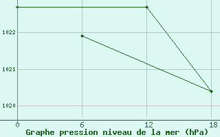 Courbe de la pression atmosphrique pour Kenitra