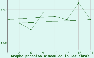 Courbe de la pression atmosphrique pour Puskinskie Gory