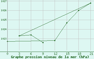 Courbe de la pression atmosphrique pour Kazgorodok