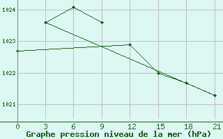 Courbe de la pression atmosphrique pour Sura