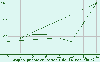 Courbe de la pression atmosphrique pour Gagarin