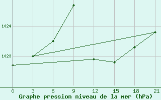 Courbe de la pression atmosphrique pour Kornesty