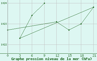 Courbe de la pression atmosphrique pour Syros