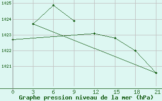 Courbe de la pression atmosphrique pour Dimitrovgrad