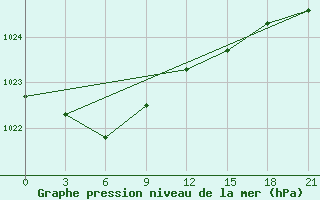 Courbe de la pression atmosphrique pour Curapca