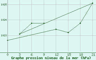 Courbe de la pression atmosphrique pour Krestcy