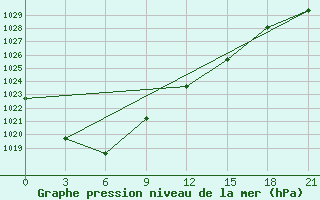 Courbe de la pression atmosphrique pour Twenthe (PB)