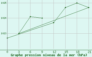 Courbe de la pression atmosphrique pour Inza