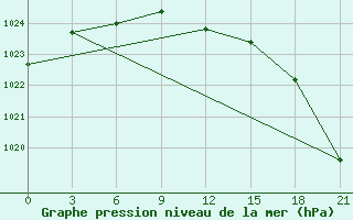 Courbe de la pression atmosphrique pour Vel