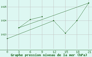 Courbe de la pression atmosphrique pour Sluck