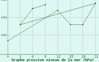 Courbe de la pression atmosphrique pour Dotnuva