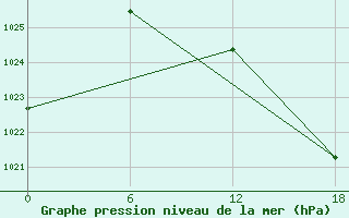 Courbe de la pression atmosphrique pour Padun