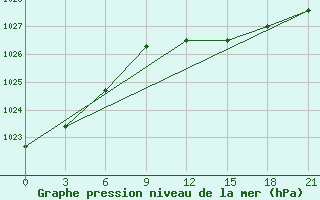 Courbe de la pression atmosphrique pour De Bilt (PB)