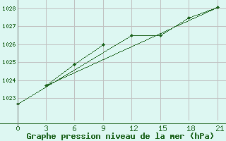 Courbe de la pression atmosphrique pour Kolka